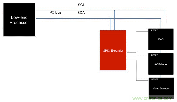 利用I2C GPIO擴展器最大化復用信息娛樂系統(tǒng)設(shè)計