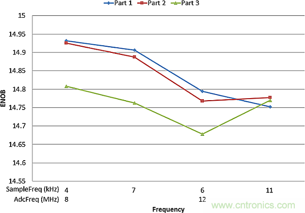 多數(shù)SAR ADC即將被淘汰，勝出的需要哪些性能？