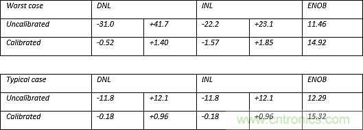 多數(shù)SAR ADC即將被淘汰，勝出的需要哪些性能？