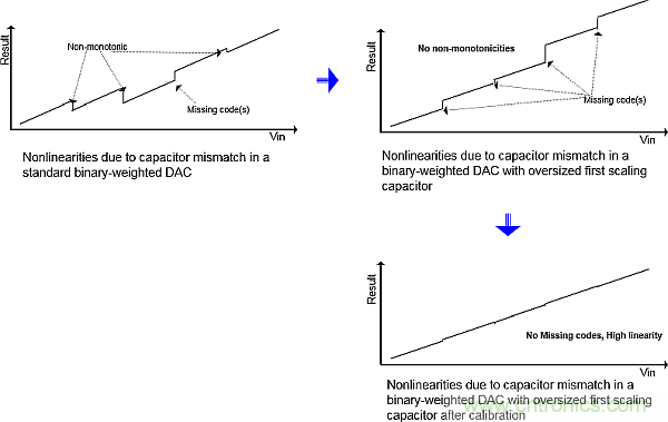 多數(shù)SAR ADC即將被淘汰，勝出的需要哪些性能？