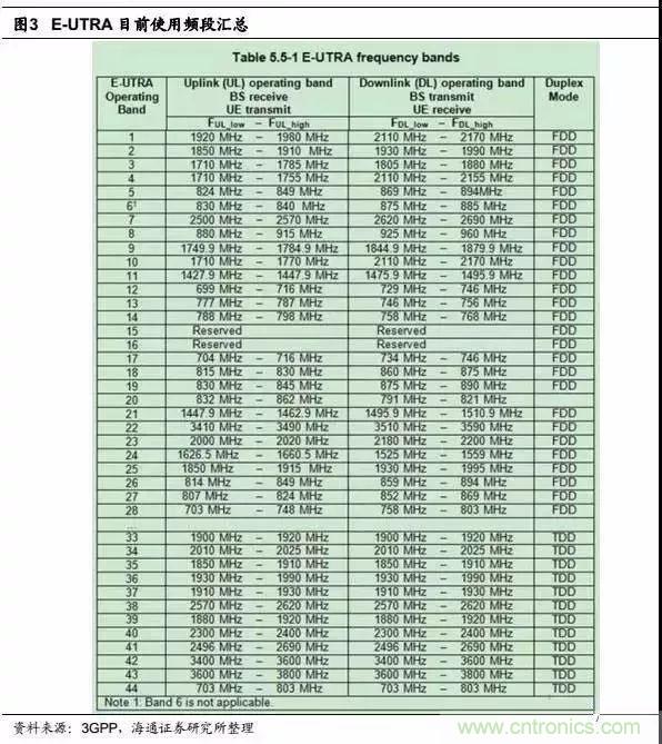 關(guān)于手機射頻芯片知識，你還不知道的事！