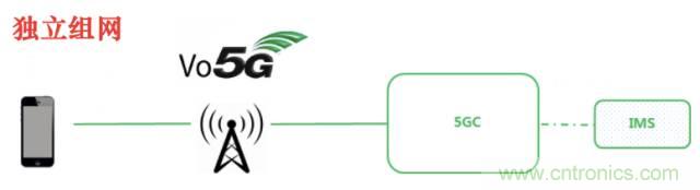 從VoLTE到VoNR，5G怎樣提供語(yǔ)音業(yè)務(wù)？