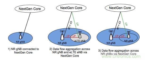 從VoLTE到VoNR，5G怎樣提供語(yǔ)音業(yè)務(wù)？