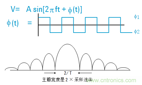 圖文并茂，一文讀懂信號源