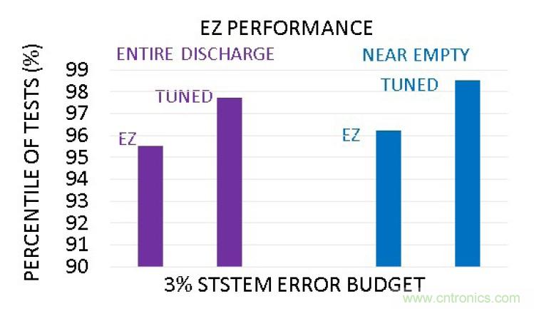 選擇合適的電池電量計，實現(xiàn)高精準(zhǔn)度的電池建模