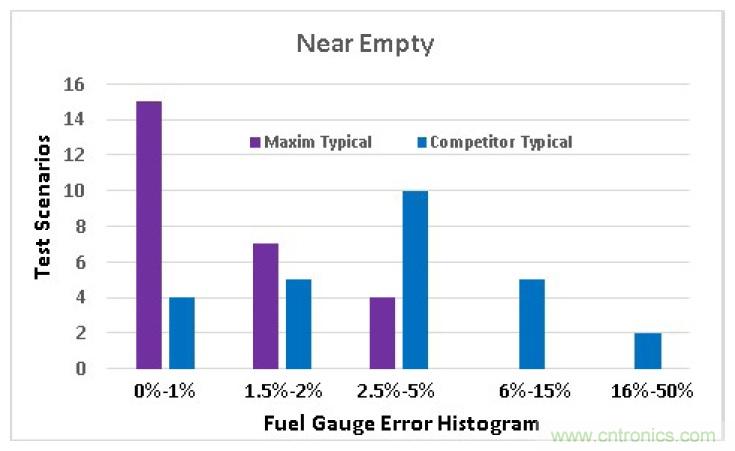 選擇合適的電池電量計，實現(xiàn)高精準(zhǔn)度的電池建模