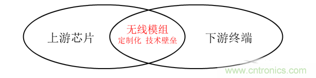 終于有人把無線通信模塊梳理清楚了！