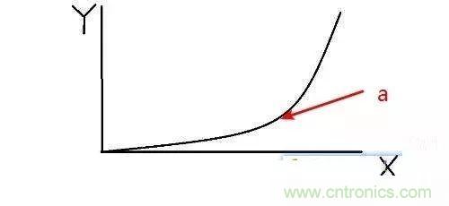 為什么CPU的頻率止步于4G？