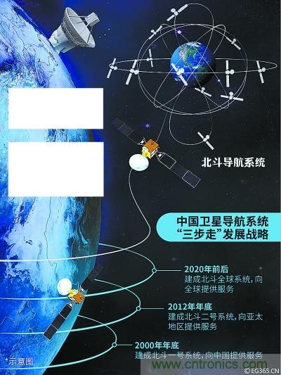 解碼北斗三號(hào)，它都采用了哪些新技術(shù)？