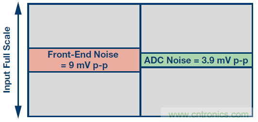 高速模數(shù)轉(zhuǎn)換器精度透視(第二部分)