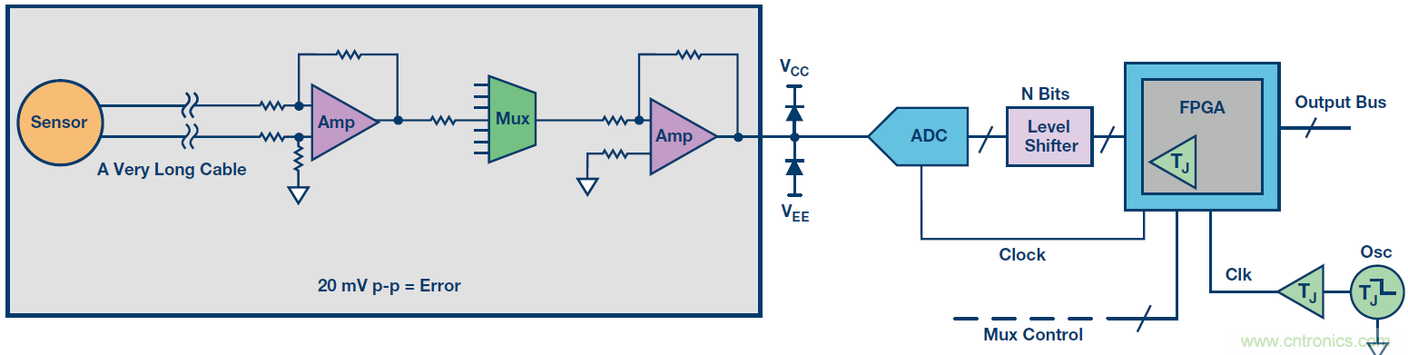 高速模數(shù)轉(zhuǎn)換器精度透視(第二部分)