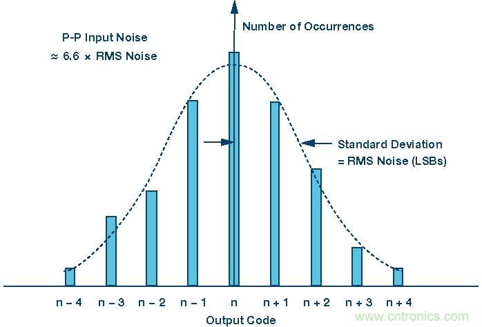 高速模數(shù)轉(zhuǎn)換器精度透視(第二部分)