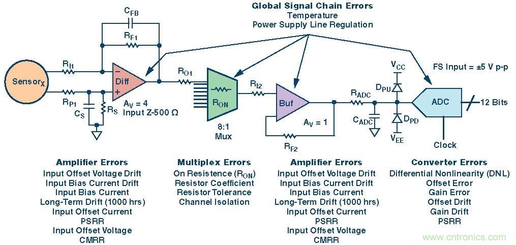 高速模數(shù)轉(zhuǎn)換器精度透視(第三部分)