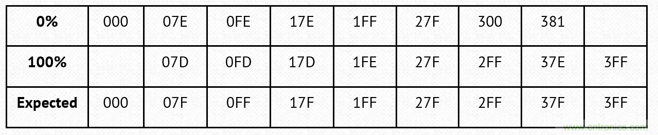 PWM + R2R DAC，這個(gè)組合用好了性能驚人！