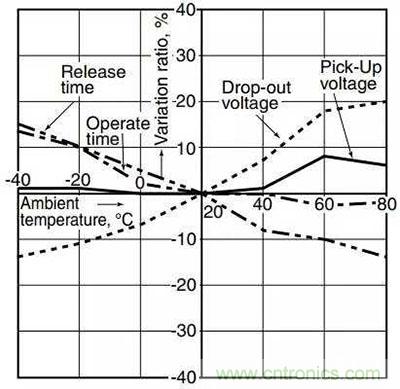 繼電器和接觸器區(qū)別在哪里？