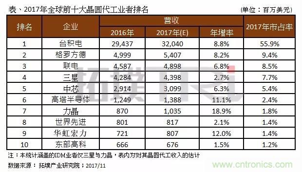 2017年晶圓代工廠TOP10，第一名市占比后9位加起來還多