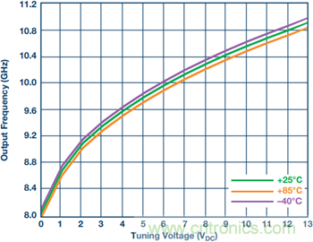 集成壓控振蕩器的寬帶鎖相環(huán)能否取代分立式解決方案？