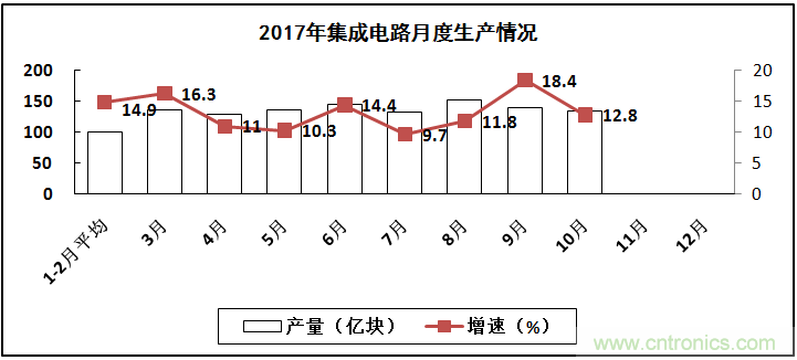 2017年電子信息制造業(yè)整體如何？