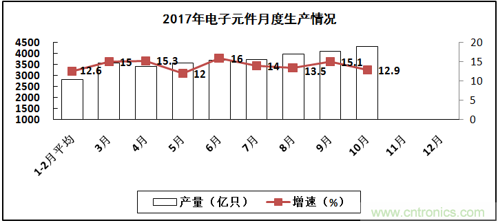2017年電子信息制造業(yè)整體如何？