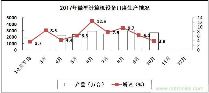 2017年電子信息制造業(yè)整體如何？