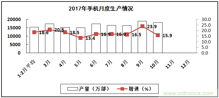 2017年電子信息制造業(yè)整體如何？