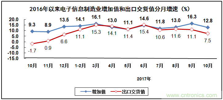 2017年電子信息制造業(yè)整體如何？