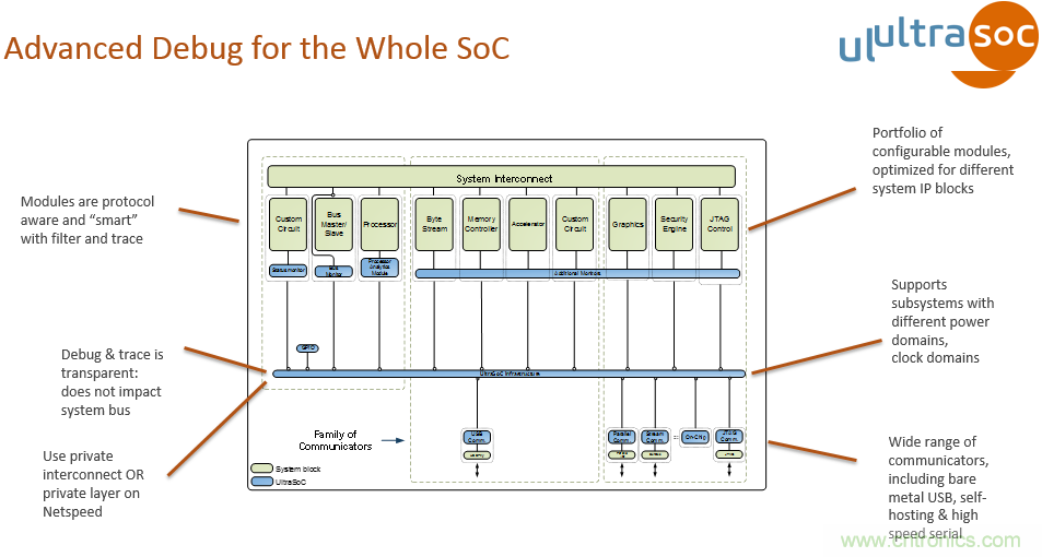 JTAG設(shè)計方法已過時？看片上分析解決方案如何擊破復(fù)雜SoC設(shè)計問題