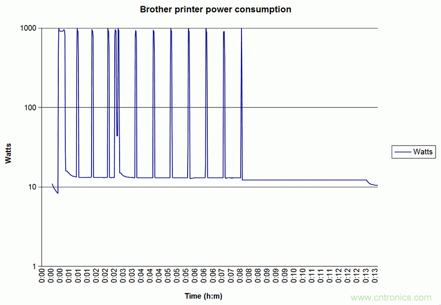 家電閑時(shí)功耗多少？結(jié)果超出想象！