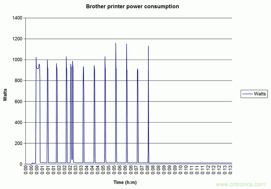 家電閑時(shí)功耗多少？結(jié)果超出想象！