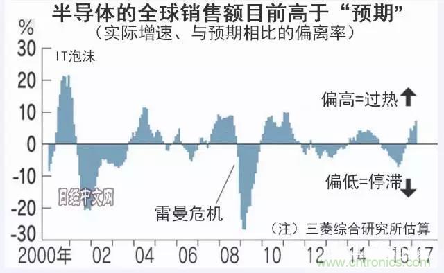 看似火熱，但半導(dǎo)體前途未卜