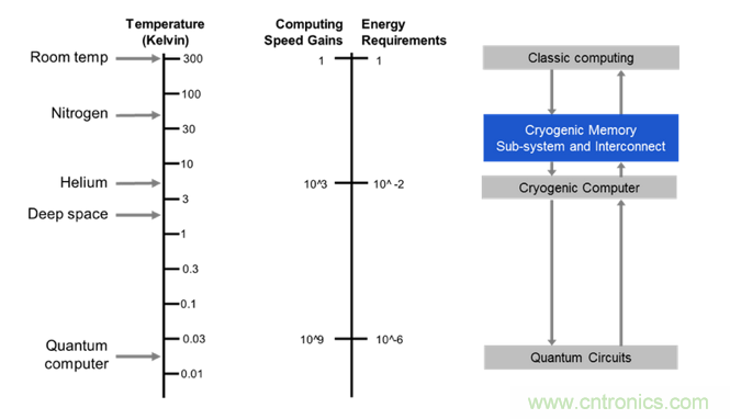 DRAM技術的極限在哪里？