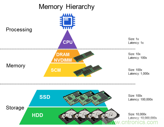 DRAM技術的極限在哪里？