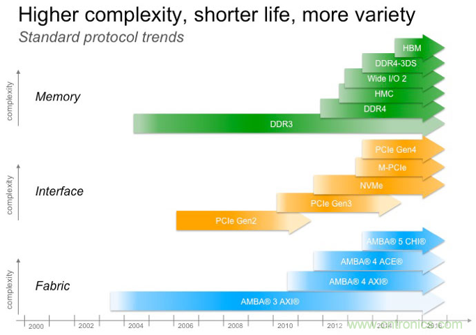 DRAM技術的極限在哪里？