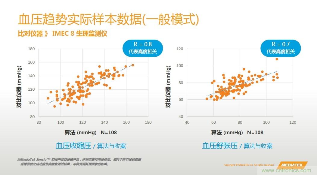 手機都能測心電圖了，看MTK如何在60秒內(nèi)測量6項生理數(shù)據(jù)