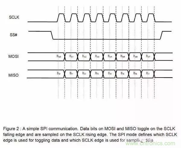 嵌入式工程師常用的IIC和SPI總線協(xié)議，今天來說透！