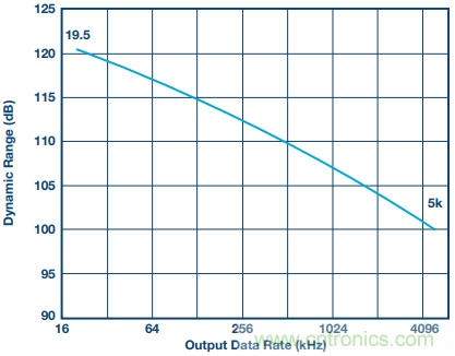 如何利用過采樣增加SAR ADC的動態(tài)范圍？