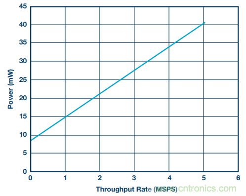 如何利用過采樣增加SAR ADC的動態(tài)范圍？