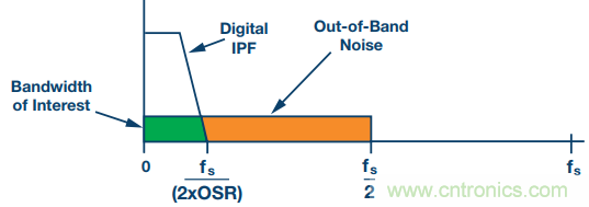 如何利用過采樣增加SAR ADC的動態(tài)范圍？