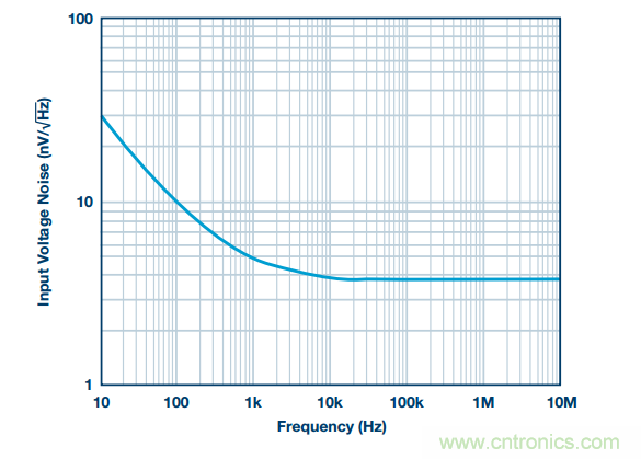精密數(shù)據(jù)采集信號鏈上的噪聲怎么處理？