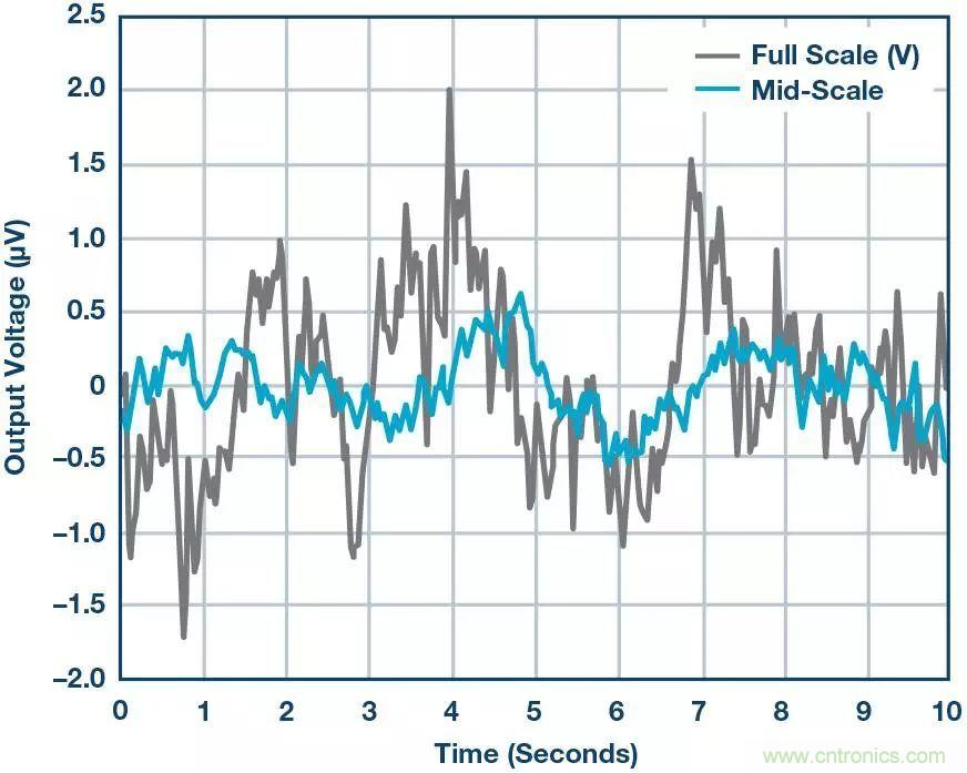 高精度電壓源，精益求精不能停！