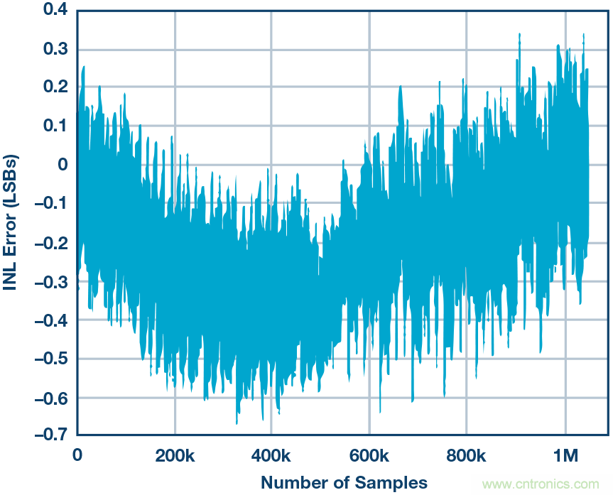 高精度電壓源，精益求精不能停！