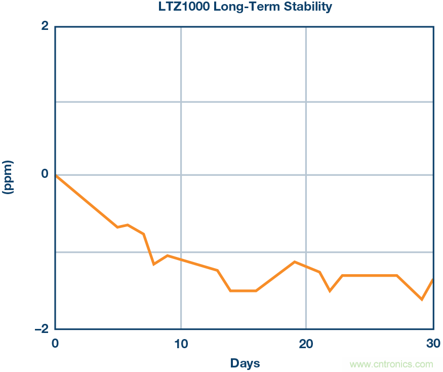 高精度電壓源，精益求精不能停！