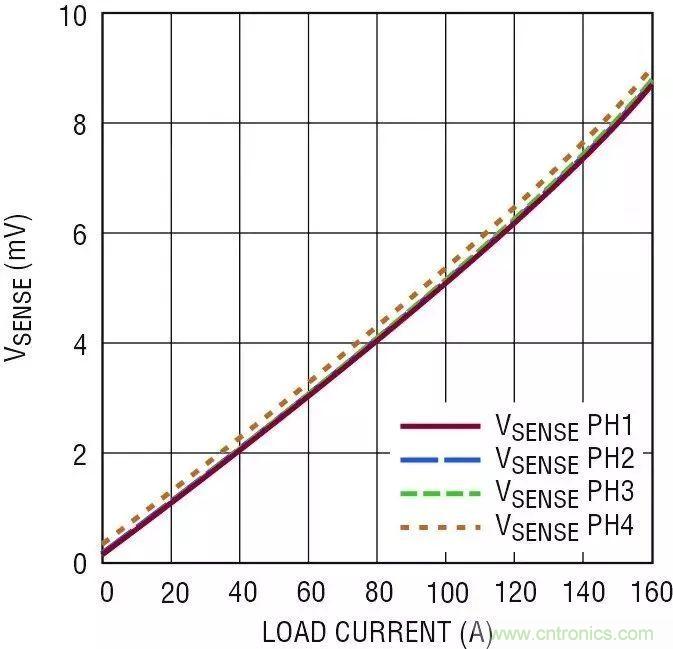 智能IC解決方案，簡化電信和數(shù)據(jù)通信系統(tǒng)中的電源