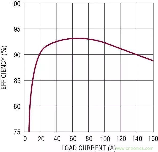 智能IC解決方案，簡化電信和數(shù)據(jù)通信系統(tǒng)中的電源