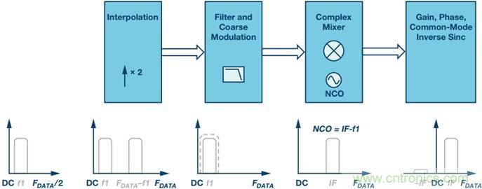 原來(lái)，數(shù)據(jù)轉(zhuǎn)換器中的DDC和DUC通道是這樣工作的