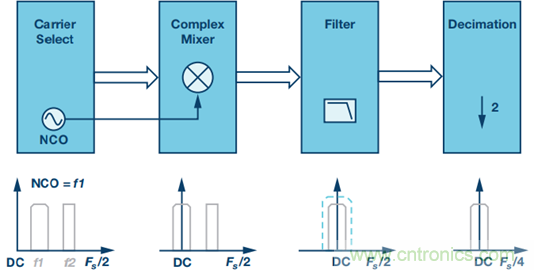 原來(lái)，數(shù)據(jù)轉(zhuǎn)換器中的DDC和DUC通道是這樣工作的