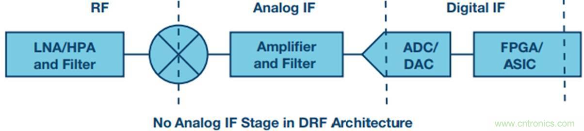 原來(lái)，數(shù)據(jù)轉(zhuǎn)換器中的DDC和DUC通道是這樣工作的