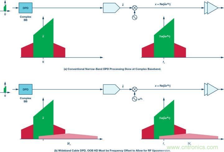 電纜分配系統(tǒng)帶內(nèi)失真？超寬帶數(shù)字預(yù)失真教你&ldquo;以毒攻毒&rdquo;