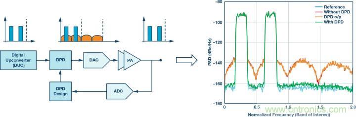 電纜分配系統(tǒng)帶內(nèi)失真？超寬帶數(shù)字預(yù)失真教你&ldquo;以毒攻毒&rdquo;
