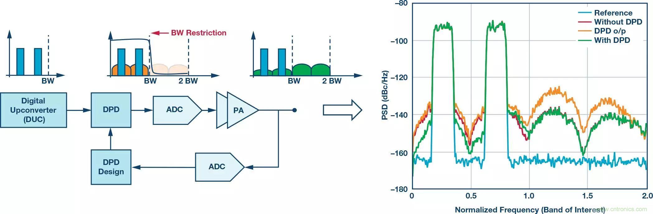電纜分配系統(tǒng)帶內(nèi)失真？超寬帶數(shù)字預(yù)失真教你&ldquo;以毒攻毒&rdquo;